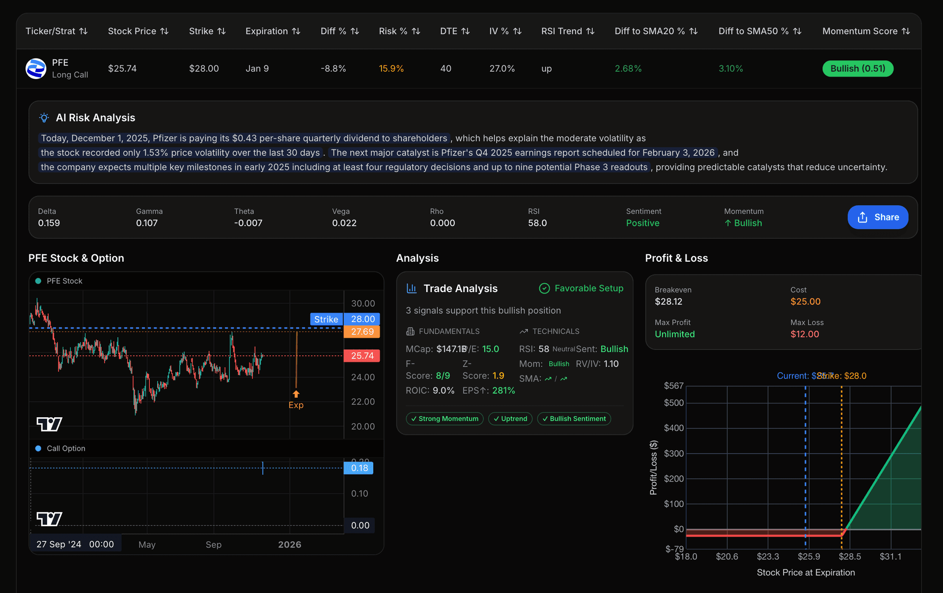 Options selling screener trade analysis view showing detailed risk metrics, historical volatility, AI-powered insights, and profit projections for cash secured puts and covered calls. Includes Greeks values and performance analysis.