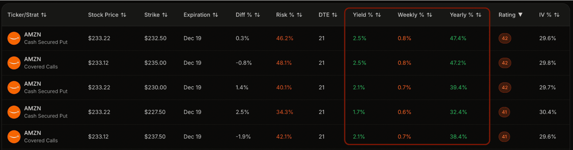 Options selling screener results ranked by annualized yield showing premium income potential for cash secured puts and covered calls. Displays risk metrics, strike prices, expiration dates, and profit calculations for wheel strategy.